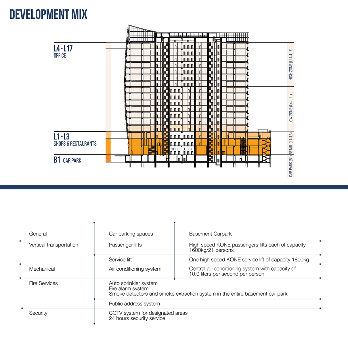 Development Mix